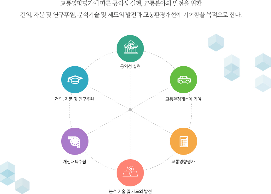 교통영향분석·개선대책수립에 따른 공익성 실현, 교통분야의 개선발전을 위한
건의, 자문 및 연구후원, 분석 기술 및 제도의 발전과 교통환경개선에 기여함을 목적으로 한다.